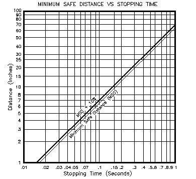 Typical MINIMUM SAFE DISTANCE Chart